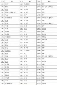表1 《中国语言学大辞典》与《语言文字词典》音韵学词目总表-续表2