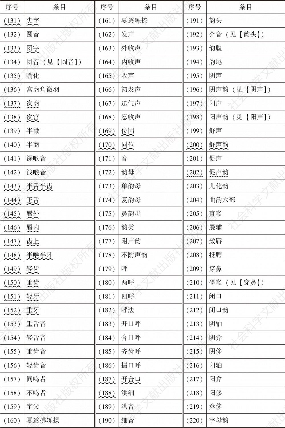 表1 《中国语言学大辞典》与《语言文字词典》音韵学词目总表-续表2