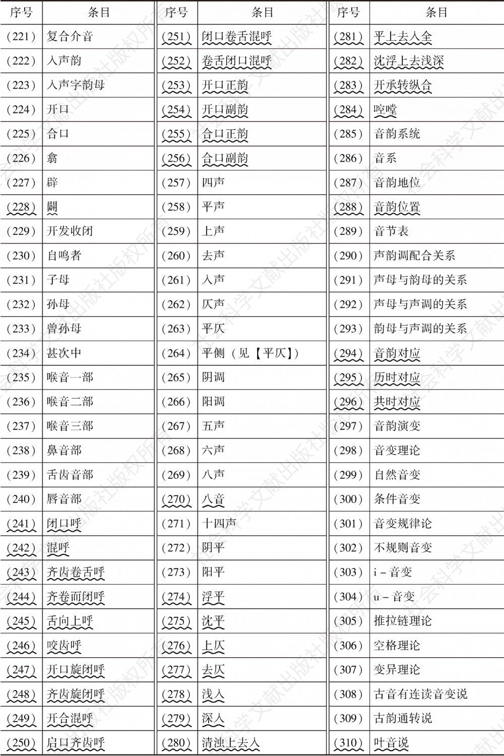 表1 《中国语言学大辞典》与《语言文字词典》音韵学词目总表-续表3