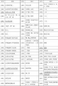 表1 《中国语言学大辞典》与《语言文字词典》音韵学词目总表-续表5