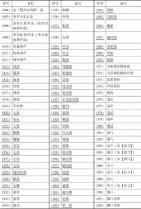 表1 《中国语言学大辞典》与《语言文字词典》音韵学词目总表-续表7