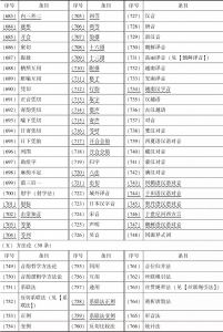 表1 《中国语言学大辞典》与《语言文字词典》音韵学词目总表-续表9