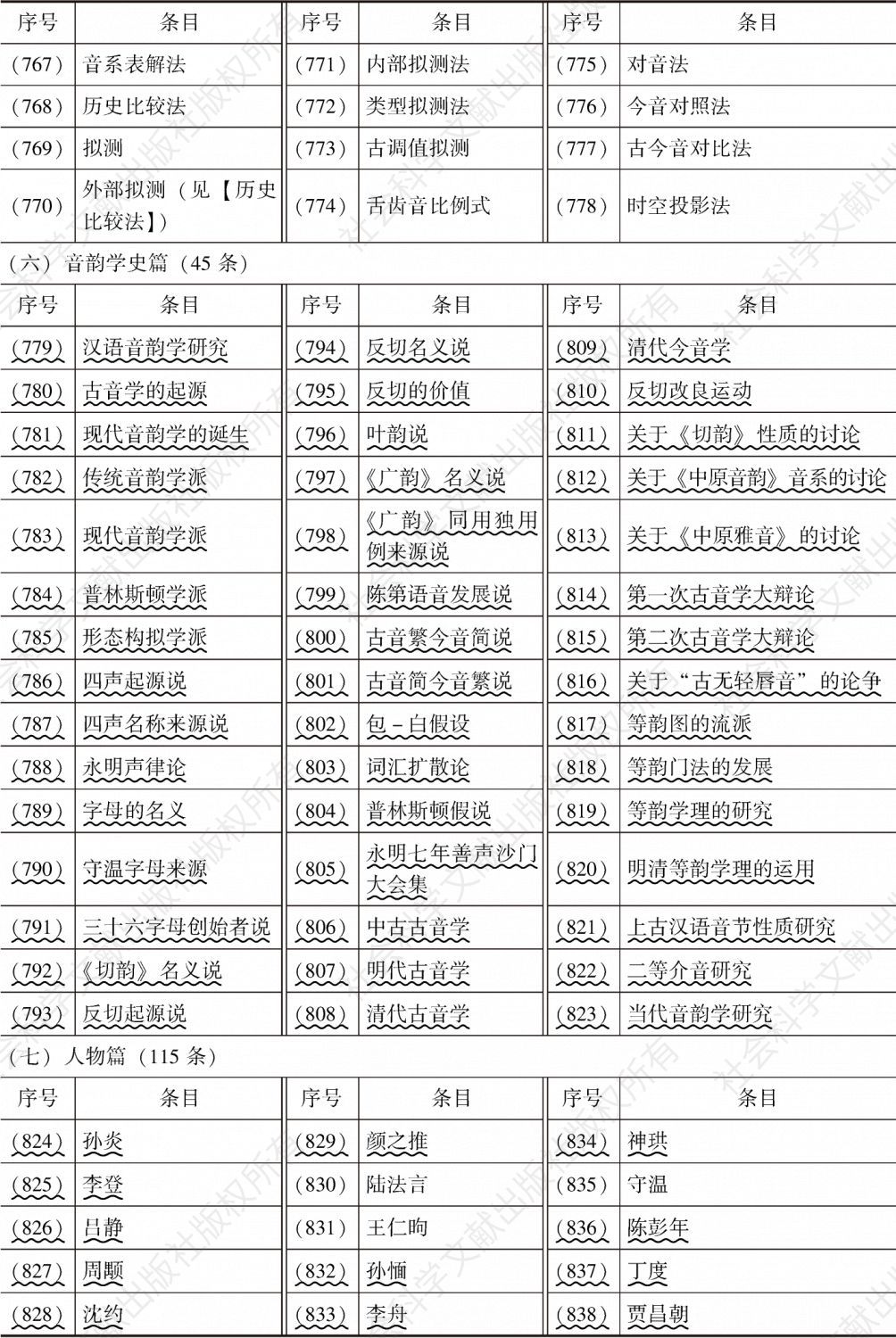 表1 《中国语言学大辞典》与《语言文字词典》音韵学词目总表-续表10