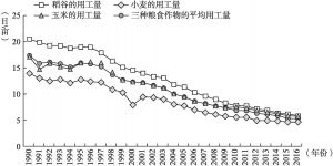 图1-6 三种粮食作物亩均用工量的变化情况（1990～2016）
