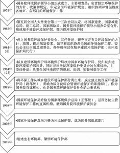 图1 中国环保机构改革历程
