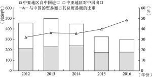 图1 2012～2016年中亚地区“一带一路”沿线国家与中国贸易额变化情况及占其总贸易额比重