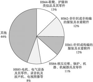 图4 中国对中亚地区出口商品结构