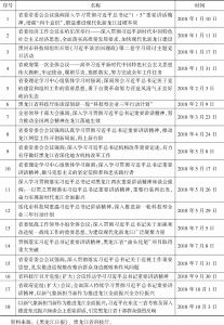 表1 黑龙江省组织学习习近平指导科技发展重要论述会议
