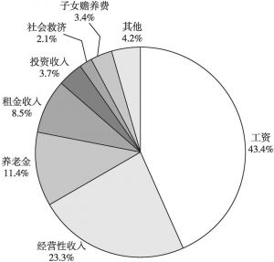 图1 2018年黑龙江省民众经济收入来源