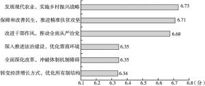 图3 公众对三年来黑龙江省六大重点工作的评价打分（1～10分）