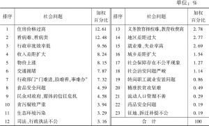 表3 专家认为2018年黑龙江省最突出社会问题排序
