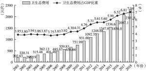 图1 2001～2018年上海市卫生总费用及其GDP占比