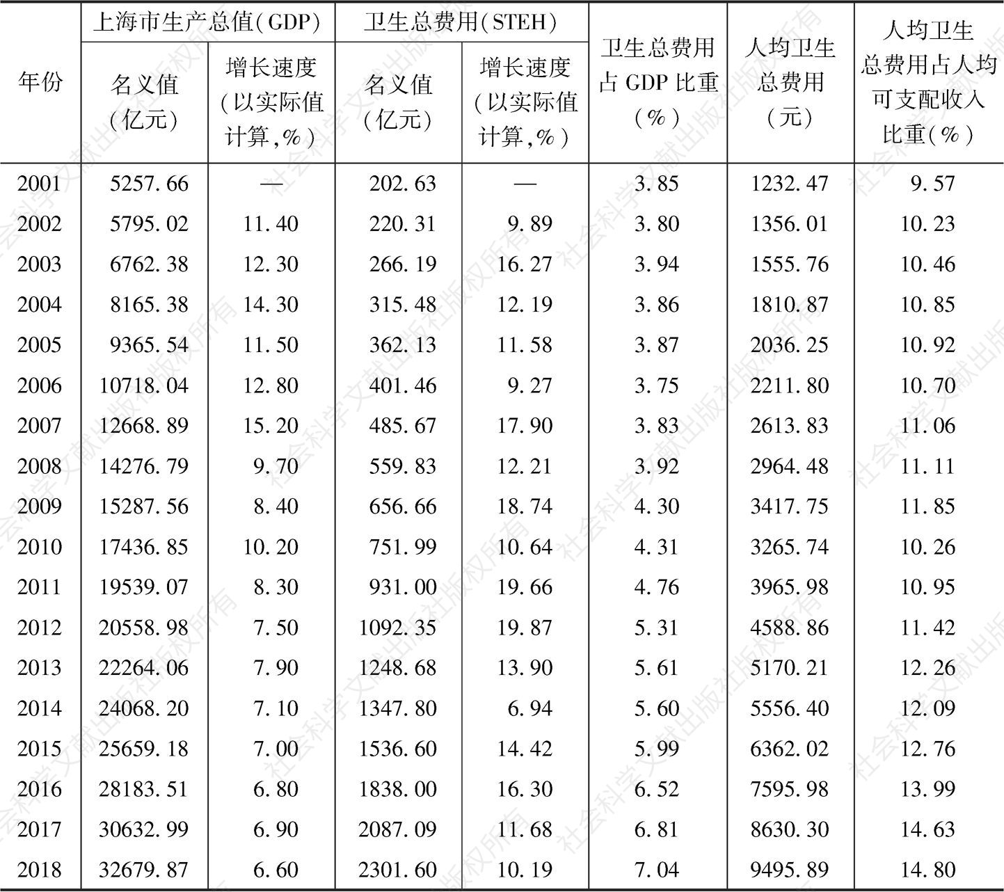 表1 2001～2018年上海市卫生总费用（来源法）