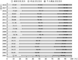图3 2001～2018年上海市卫生总费用筹资构成（国内口径）