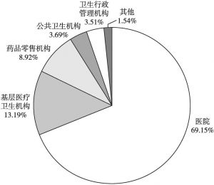 图8 2018年上海市卫生总费用（机构法）