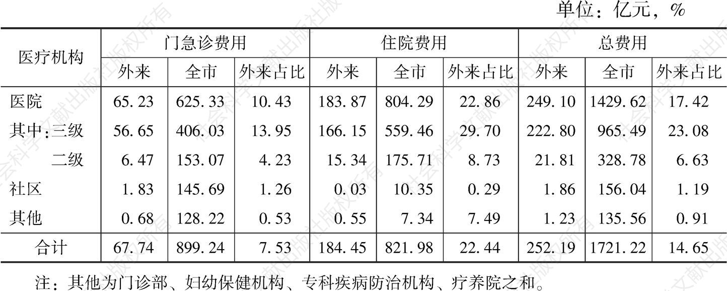 表2 2018年上海市外来就医费用及其占比