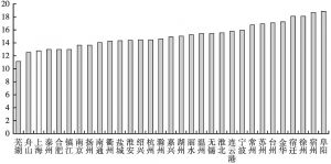 图2 2017年上海与苏浙皖30个城市义务教育生师比（部分城市数据缺失）