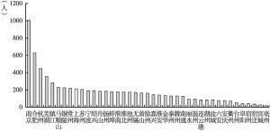 图3 2017年上海与苏浙皖40个城市万人在校大学生数