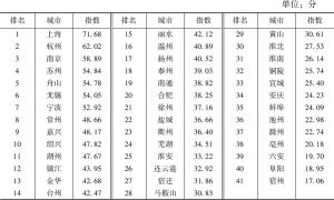 表2 上海及苏浙皖40个城市社会发展指数排名