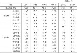 表3 上海及苏浙皖40个城市社会发展指数领域各领域得分统计