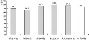 图3 企业对上海营商环境总体及其分项评价