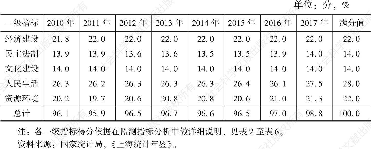 表1 2010～2017年上海全面建设小康社会实现程度