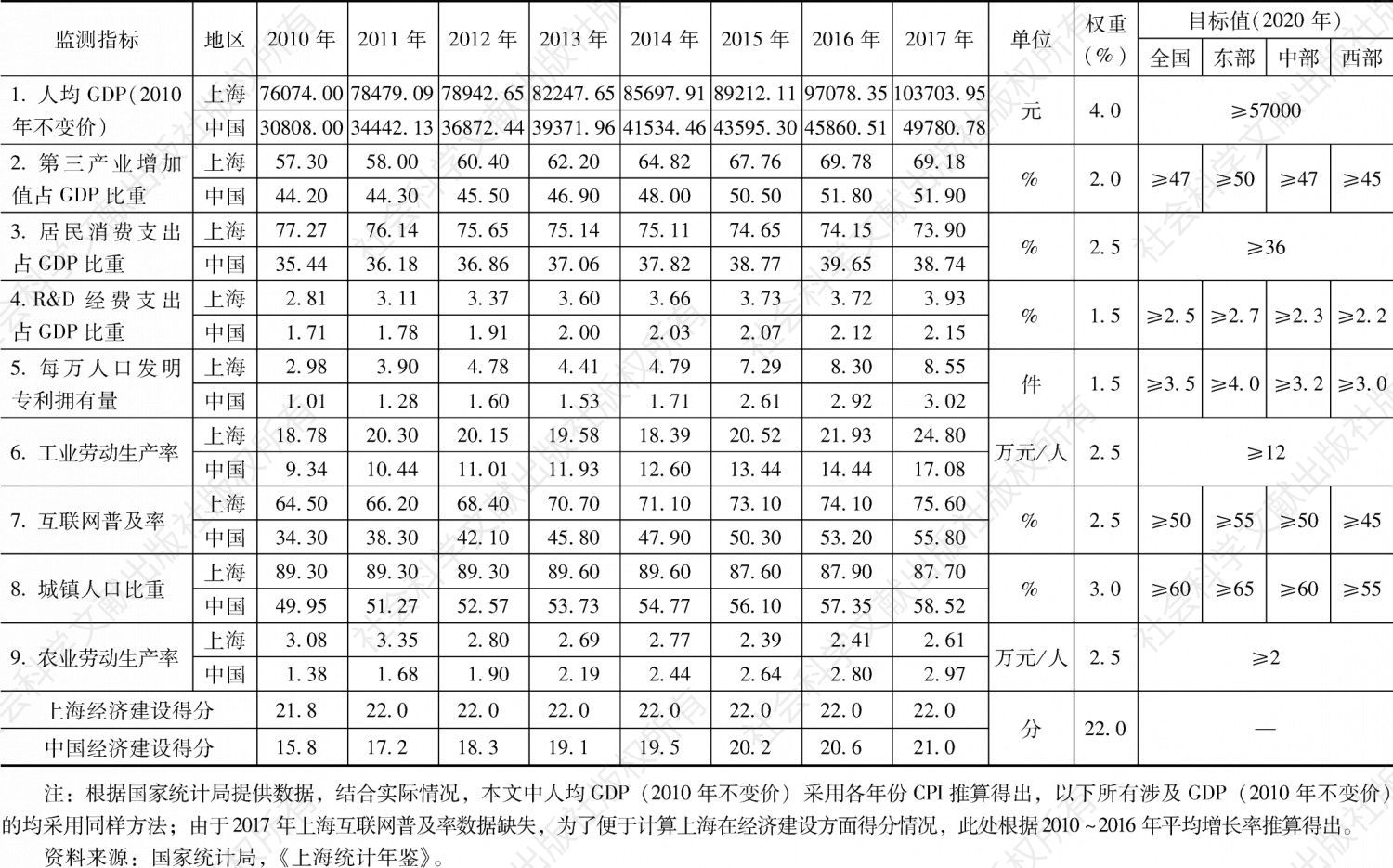 表2 2010～2017年上海全面建设小康社会经济建设情况