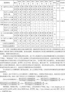 表3 2010～2017年上海全面建设小康社会民主法制建设情况