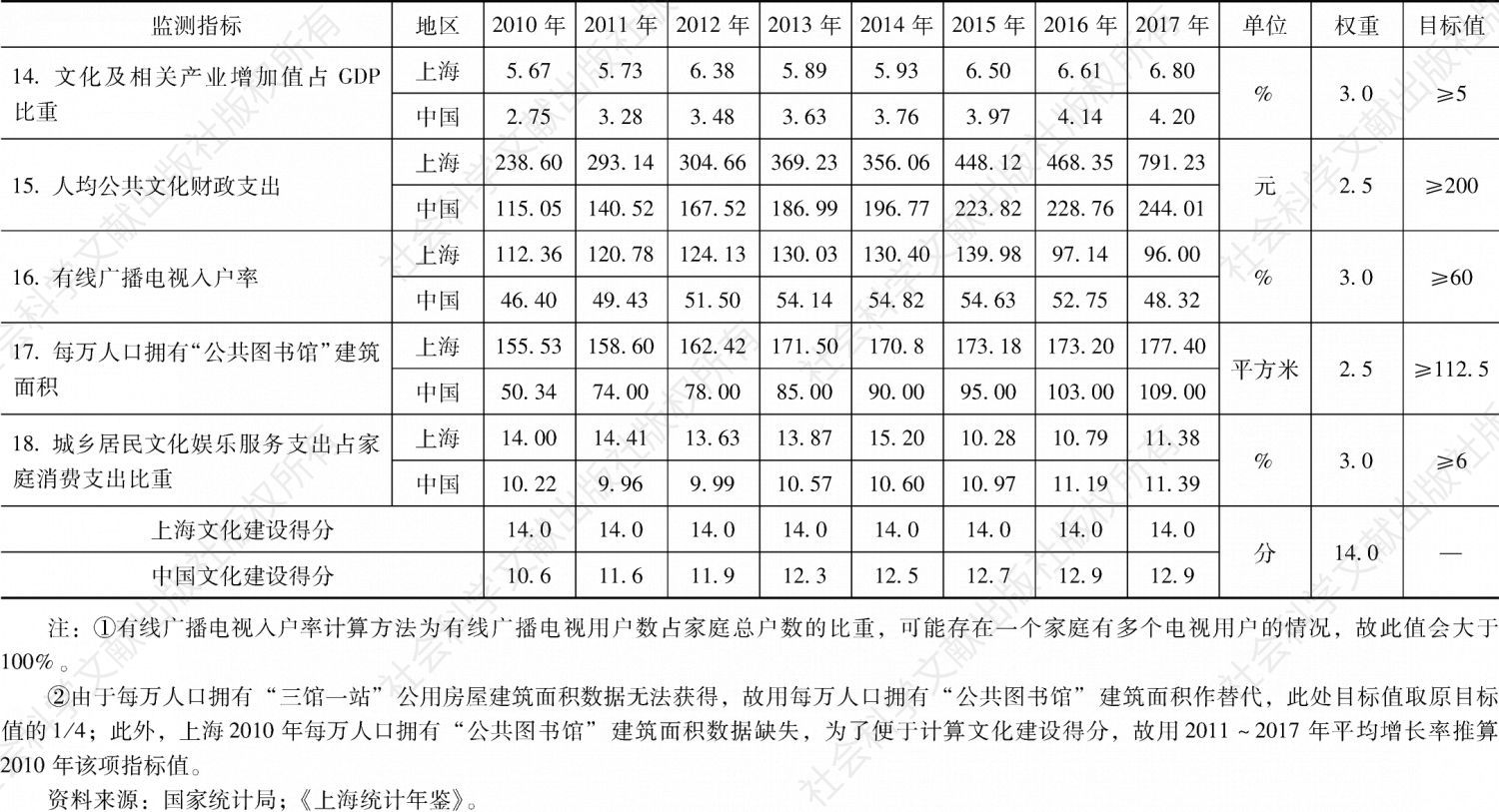 表4 2010～2017年上海全面建设小康社会文化建设情况