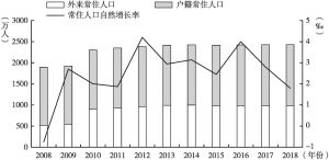 图1 上海常住人口规模及增长情况（2008～2018年）