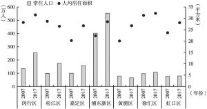 图2 上海市典型行政区常住人口及人均居住面积变化趋势（2007年、2017年）