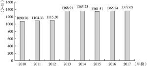 图1 2010～2017年上海市就业人数
