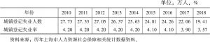 表1 2010～2018年上海市城镇登记失业人数及城镇登记失业率变化