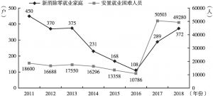 图2 2011～2018年上海市新消除零就业家庭数及安置就业困难人员数