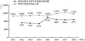 图3 2011～2018年上海市帮扶引领成功创业人数及帮助长期失业青年实现就业创业数