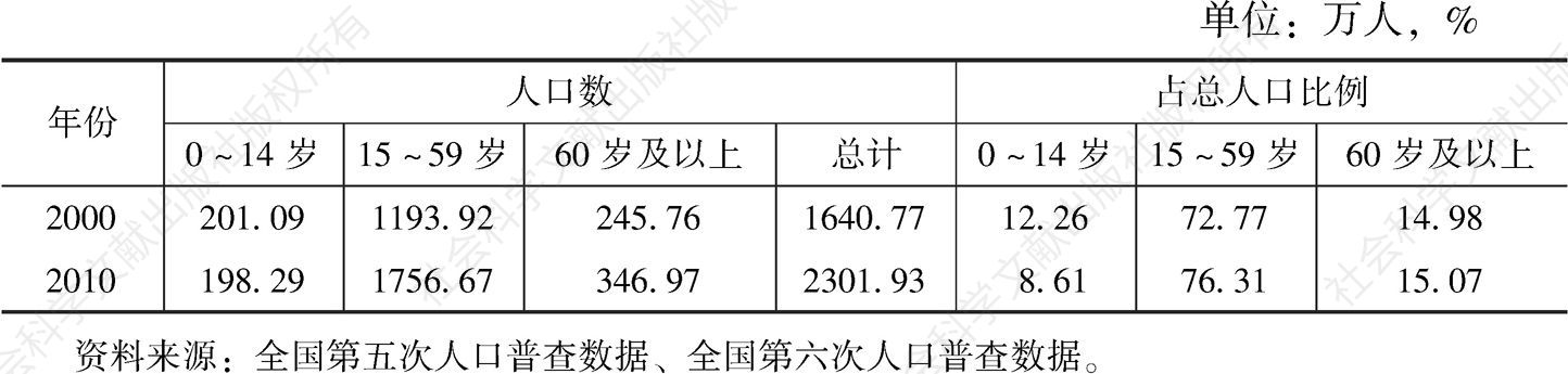 表2 2000年、2010年上海市常住人口年龄构成