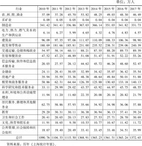 表4 2010～2017年上海市各行业就业人数