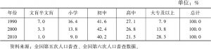 表5 1990年、2000年、2010年上海就业人口的受教育水平构成