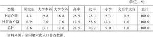 表6 2010年上海市户籍与外省市户籍在业人口的受教育水平