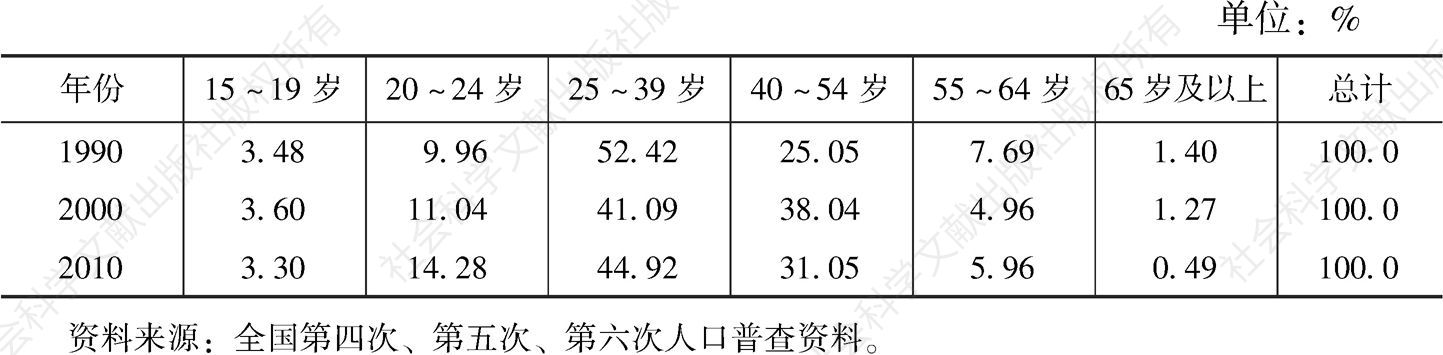 表7 上海市在业人口年龄结构