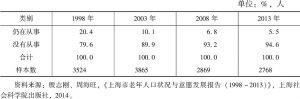 表8 上海市老年人口从事有收入工作的比例变化