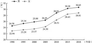 图1 上海男女平均初婚年龄变化趋势（1990～2018年）