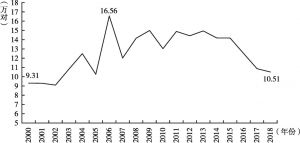 图3 上海登记结婚人数变动趋势（2000～2018年）