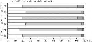 图4 上海15岁及以上人口婚姻状况（2005～2015年）