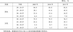 表1 2005～2015年上海20～39岁未婚人口状况的变动