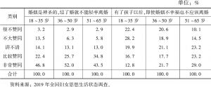 表7 上海女性离婚观念的年龄差异（N=400）