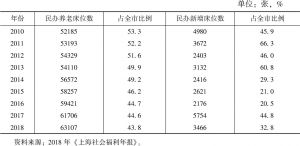 表3 2010年以来上海民办养老机构养老床位数和新增床位数变化