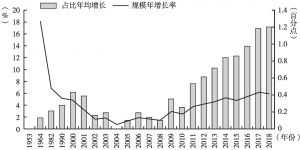 图2 1953年以来上海户籍老年人口规模及占比的年均增长情况