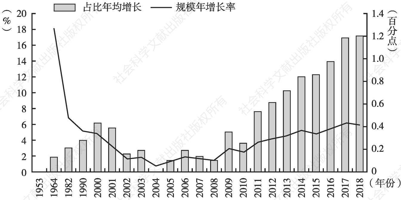 图2 1953年以来上海户籍老年人口规模及占比的年均增长情况