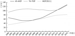 图3 2000～2018年上海不同年龄段人口规模的变动趋势